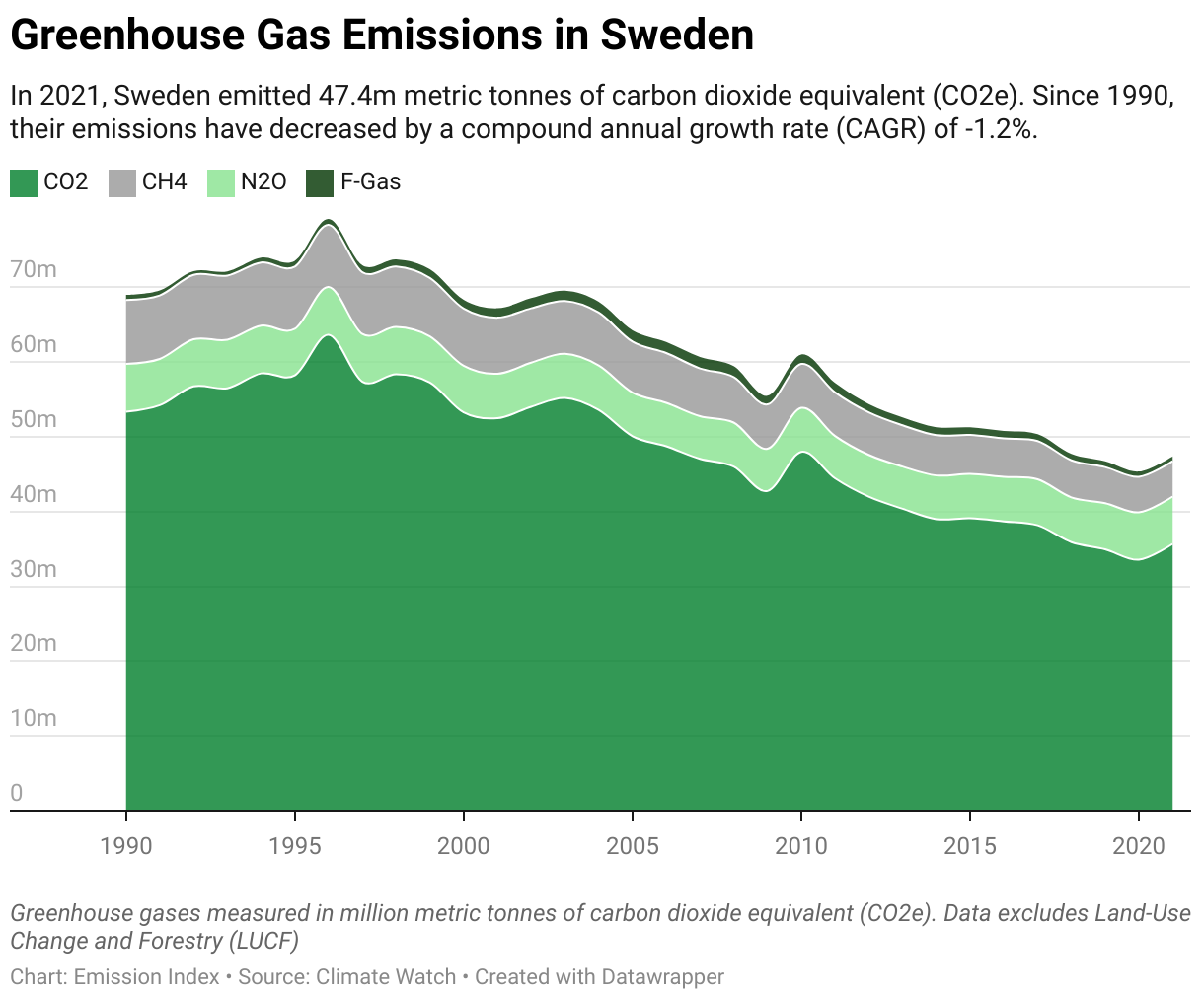 Greenhouse Gas Emissions in Sweden 5 Line chart showing total greenhouse gas emissions in Sweden since 1990.