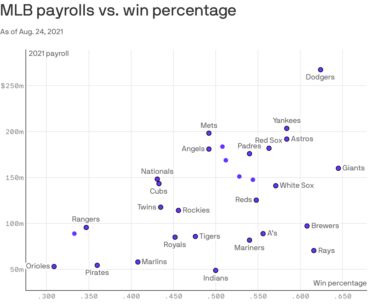 MLB payrolls vs. win percentage
