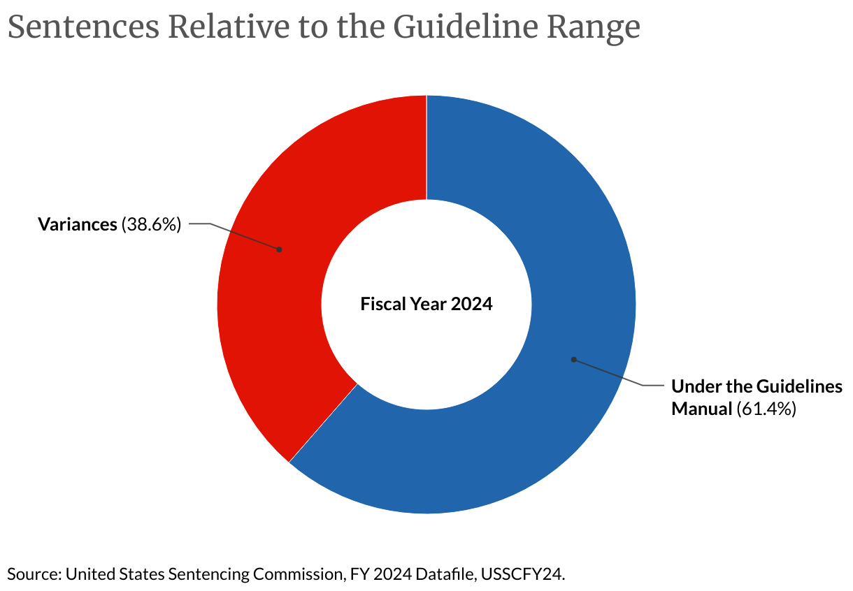 Sentences Relative to the Guideline Range (Donut Chart)