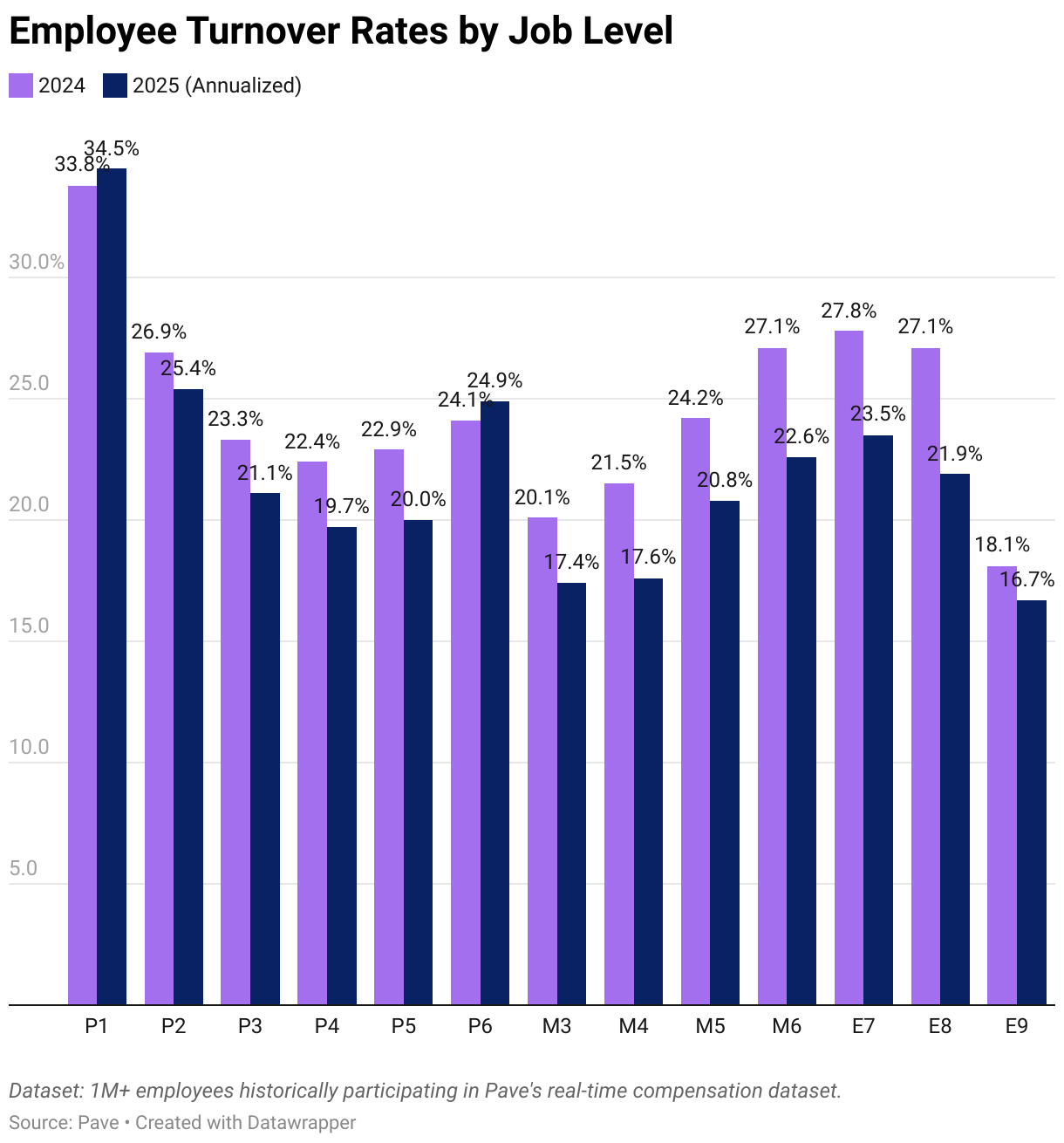 Turnover Rates by Level Over Time (Grouped column chart)