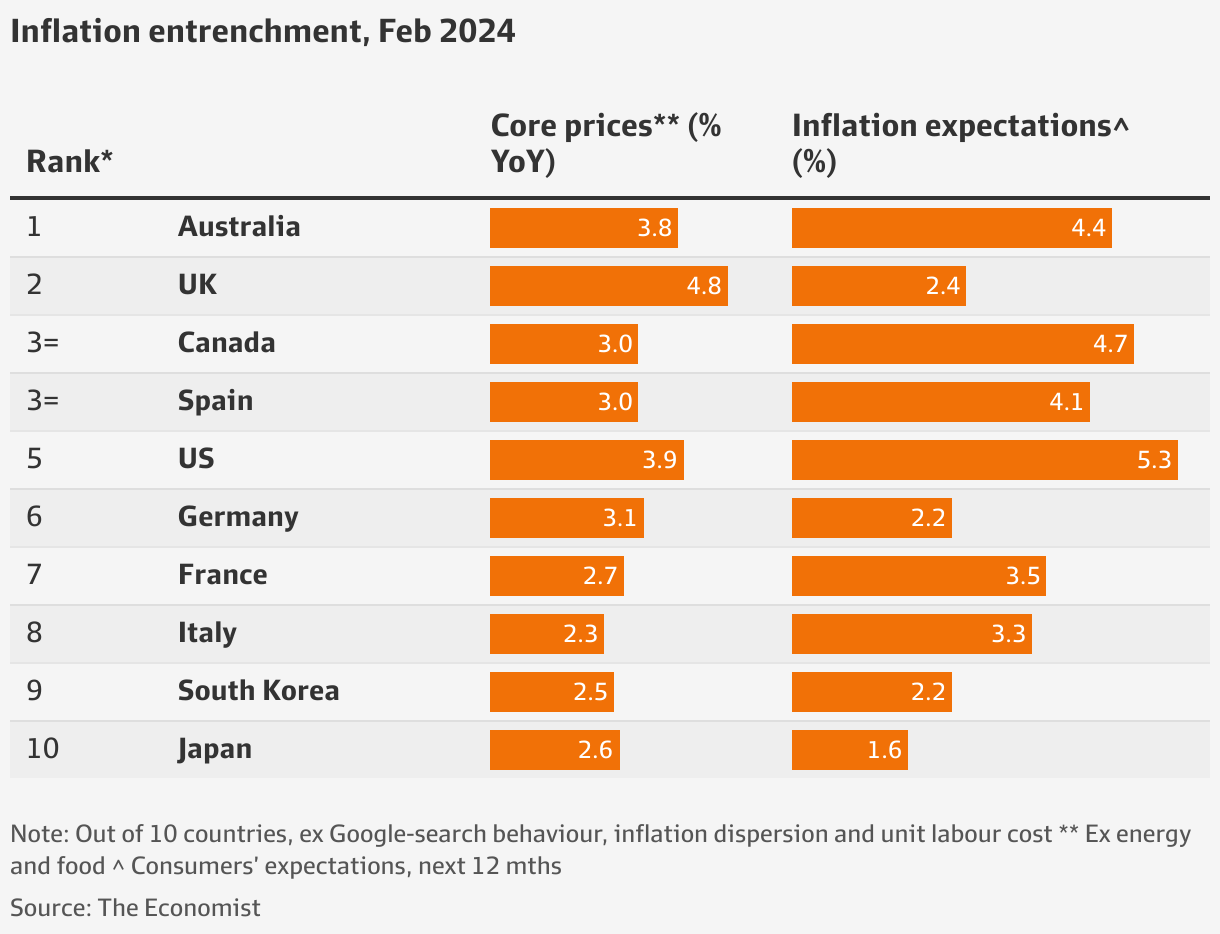 Australia is set to be the last country to escape inflation