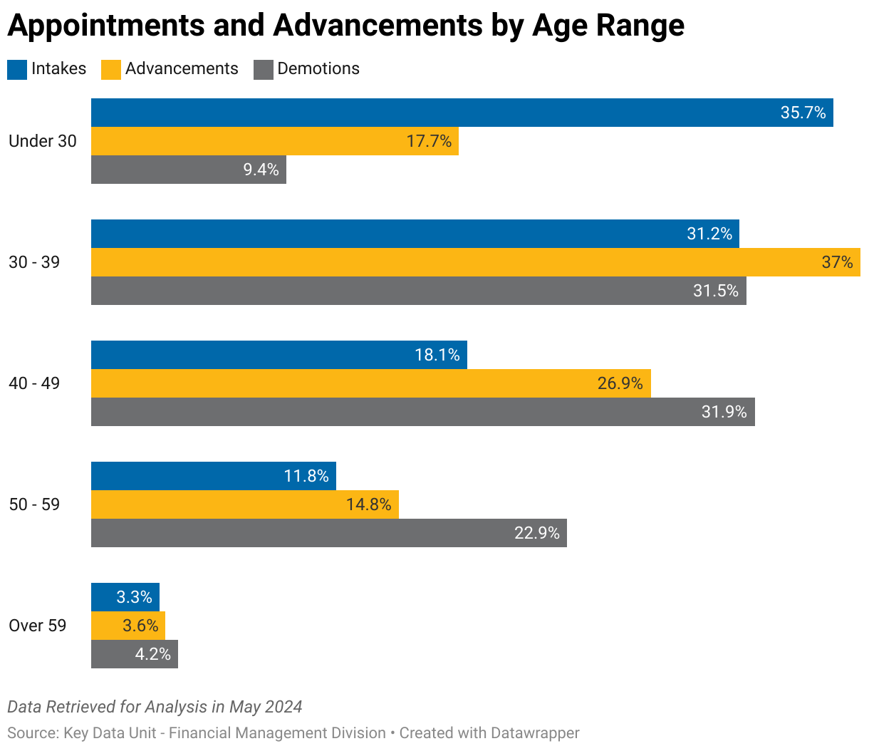 The following chart compares appointments and advancements by age range. 35.7% of intakes, 17.7% of advancements, and 9.4% of demotions were by persons under 30 years of age. 31.2% of intakes, 37% of advancements, and 31.5% of demotions were by persons between 30 to 39 years of age. 18.1% of intakes, 26.9% of advancements, and 31.9% of demotions were by person between 40 to 49 years of age. 11.8% of intakes, 14.8% of advancements, and 22.9% of demotions were by persons between 50 to 59 years of age. 3.3% of intakes, 3.6% of promotions, and 4.2% of demotions were by persons over 59 years of age.