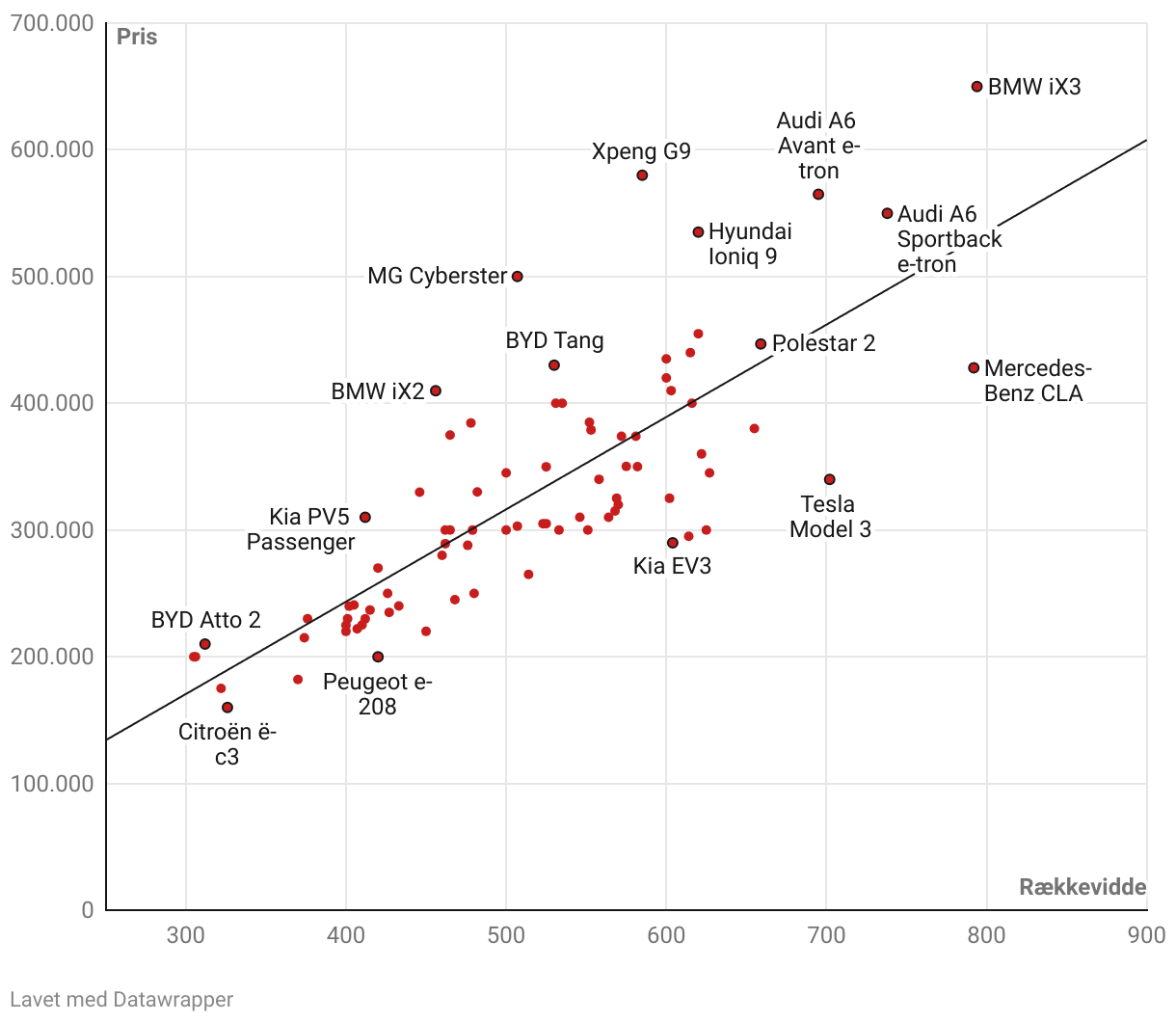 Scatter Plot