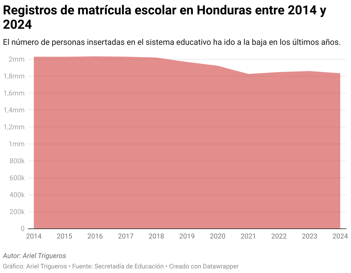 Matrícula escolar en Honduras