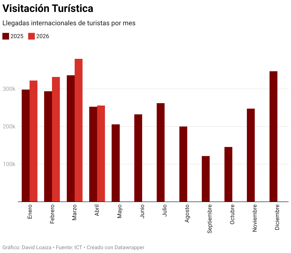 Visitación turística desacelera su crecimiento en abril