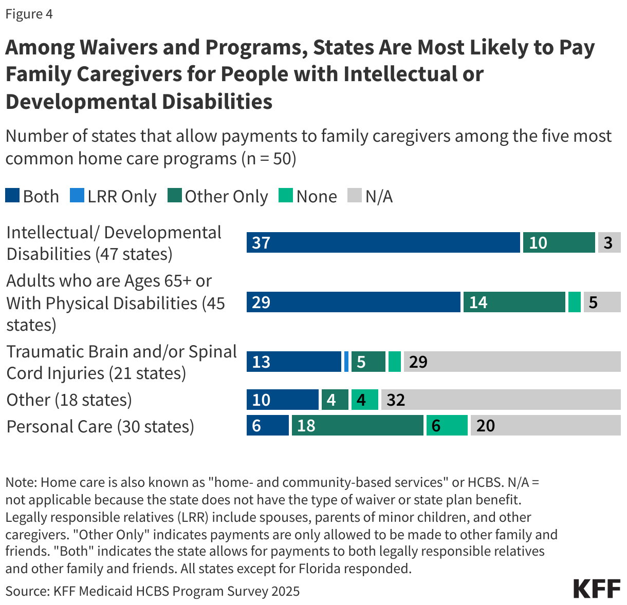 Among Waivers and Programs, States Are Most Likely to Pay Family Caregivers for People with Intellectual or Developmental Disabilities