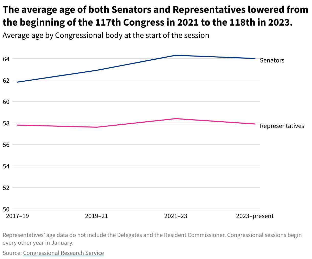 A grouped column chart showing average age of Senators and Representatives at the start of each of the last four Congressional sessions. The average age of both Senators and Representatives lowered from the beginning of the 117th Congress in 2021 to the 118th in 2023.