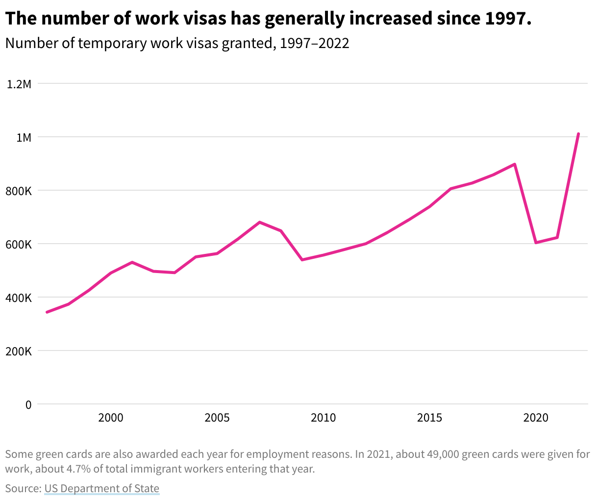 Line chart of the number of temporary work visas granted from 1997 to 2022 with a general upward trend and a dip during the pandemic in 2020 and 2021.
