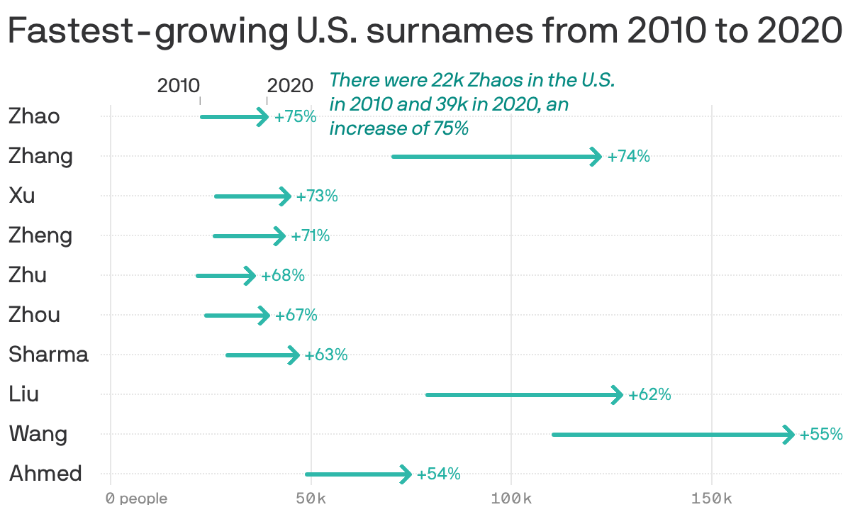 An arrow chart showing the fastest growing surnames in the U.S. between 2010 and 2020, determined by largest percentage increase in the number of people with the surname. The top names are Zhao (+75%), Zhang (+74%), Xu (+73%), Zheng (+71%) and Zhu (+68%).