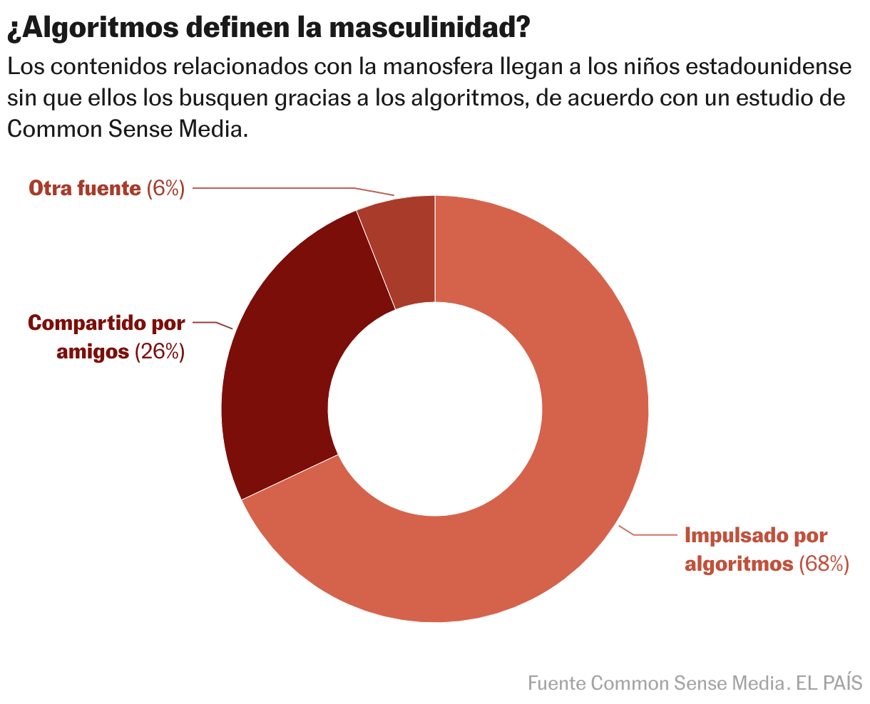 ¿Algoritmos definen la masculinidad? (Gráfico de anillo)