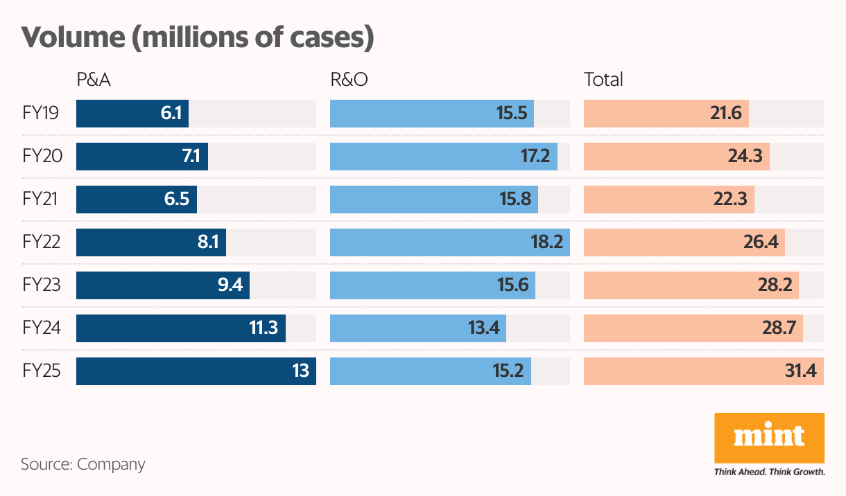 Volume (millions of cases) (Stacked column chart)