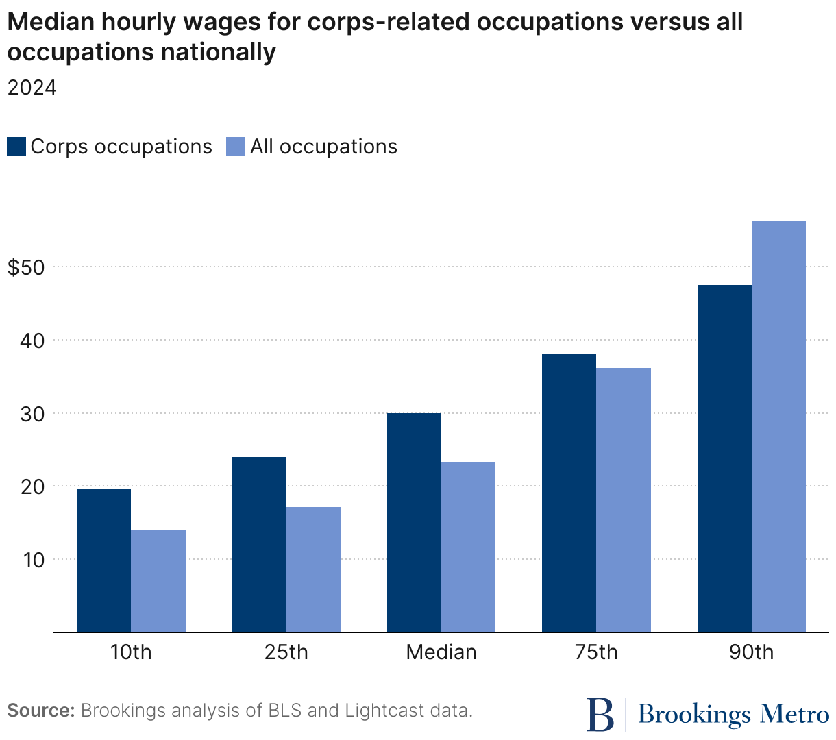Median hourly wages for corps-related occupations versus all occupations nationally (Grouped column chart)
