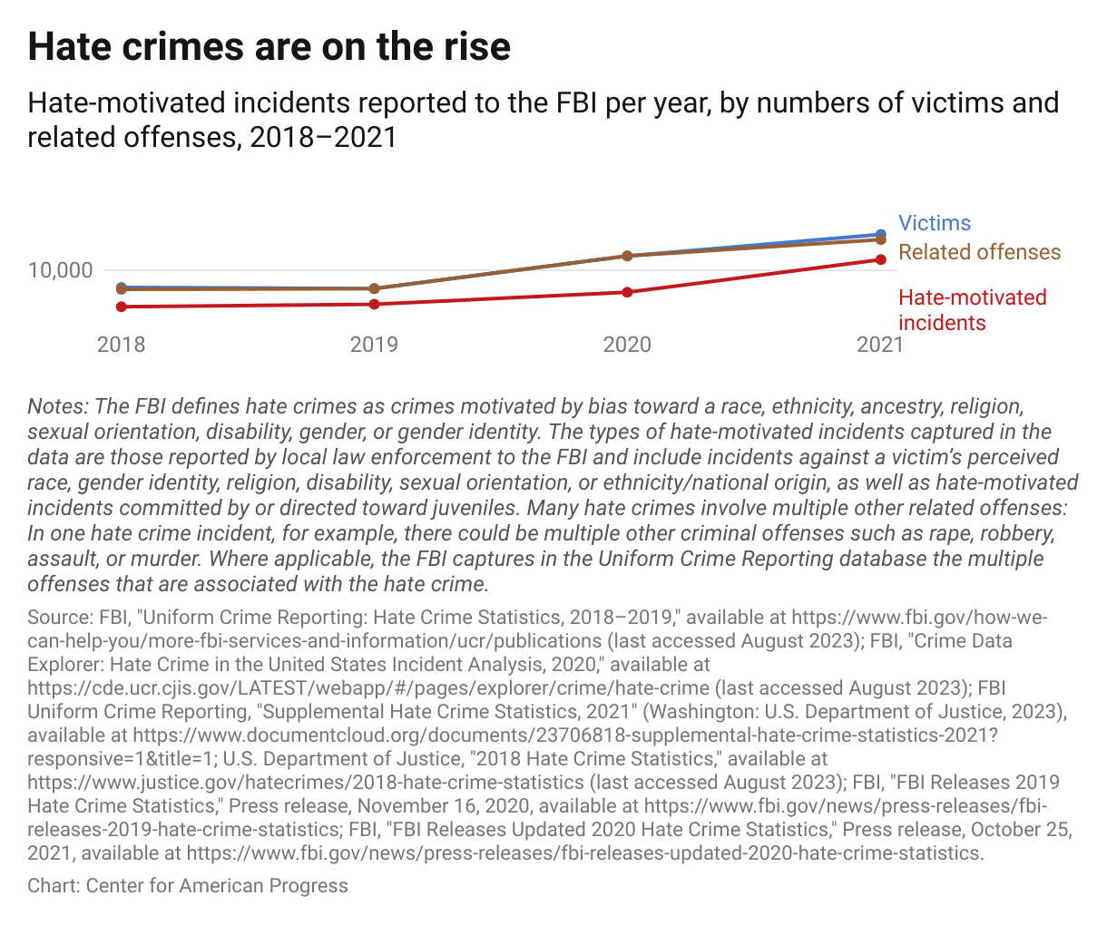 Chart showing the number of hate-motivated incidents reported to the FBI from 2018 to 2021, by numbers of victims and related offenses, with hate crimes rising for four consecutive years.
