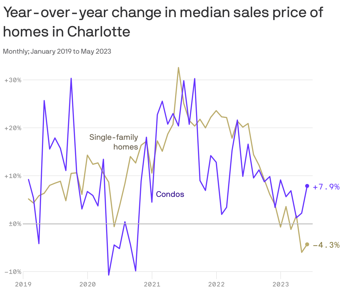 Year-over-year change in median sales price of homes in Charlotte