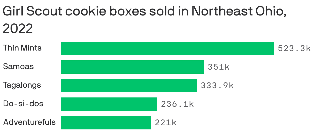 Girl Scout cookie boxes sold in Northeast Ohio, 2022
