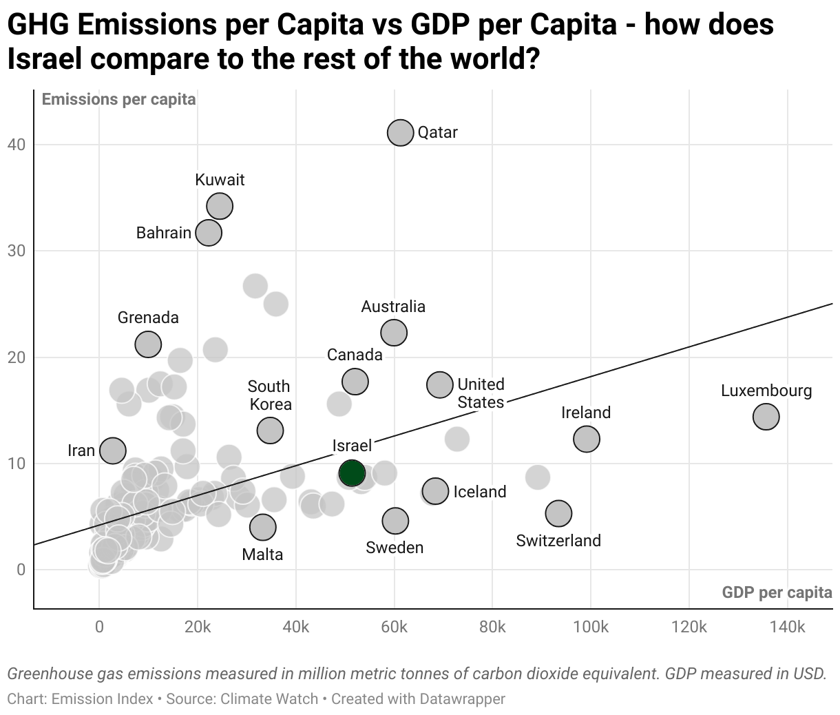 Greenhouse Gas Emissions in Israel 3 Scatter chart of emissions per capita and GDP per capita