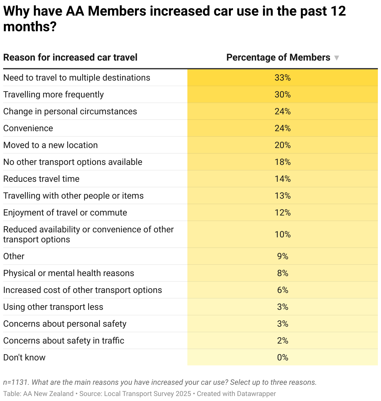Interactive data visualization chart