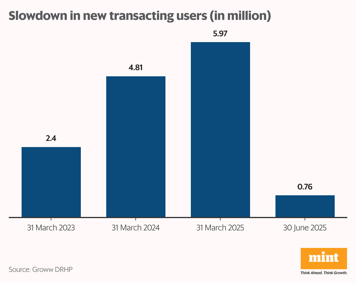 Slowdown in new transacting users (in  <span class='webrupee'>₹</span> million) (Column Chart)