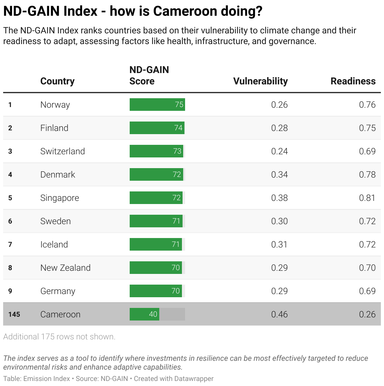 Greenhouse Gas Emissions in Cameroon 11 Ranking chart for the ND-GAIN Index showing Cameroon position.