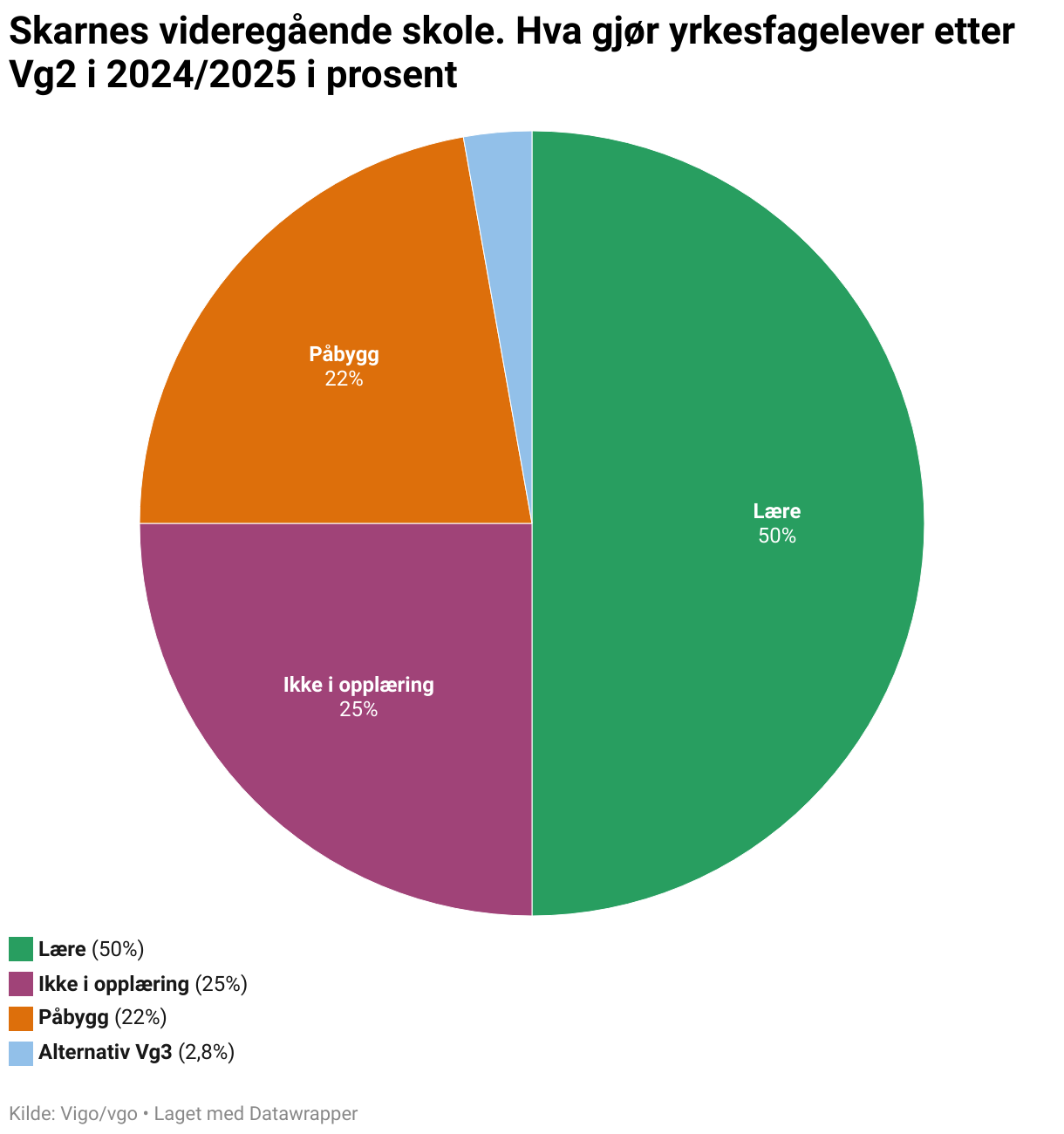 Skarnes videregående skole. Hva gjør yrkesfagelever etter Vg2 i 2024/2025 i prosent (Pie Chart)