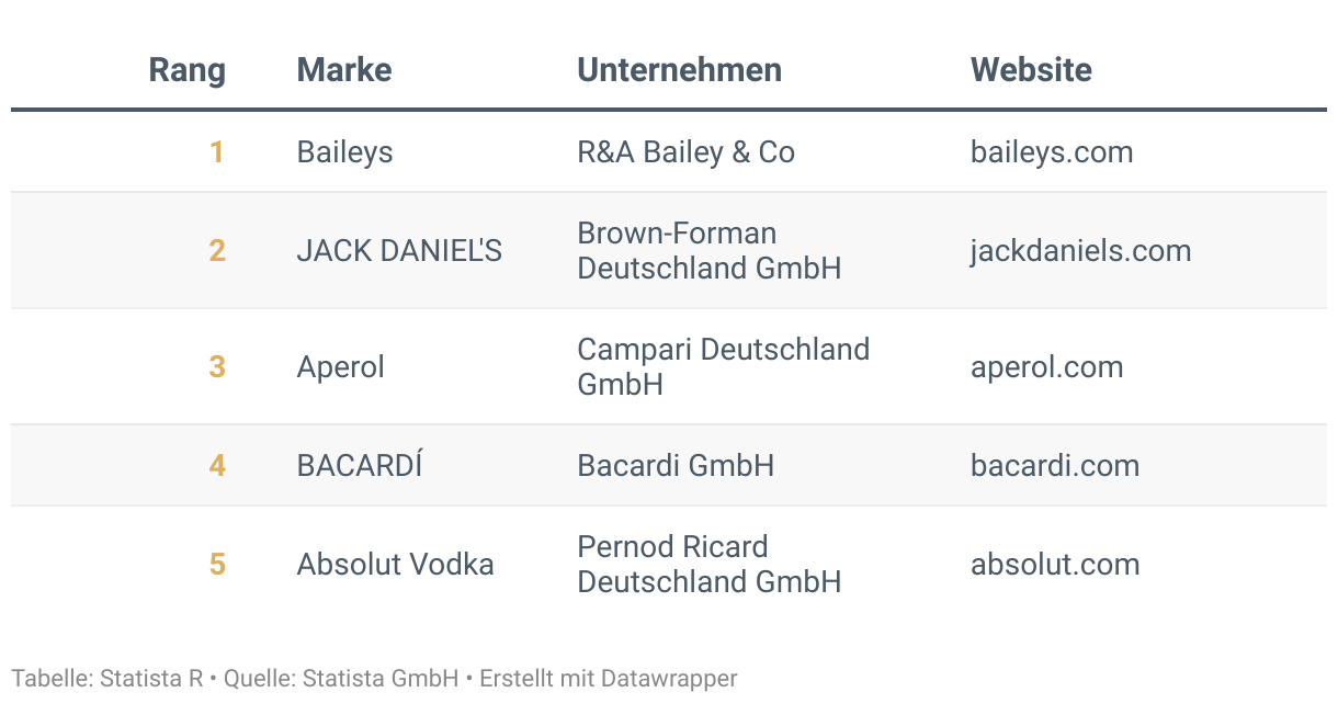 Ranking der Besten Marken Deutschlands 2024, Kategorie Spirituosen