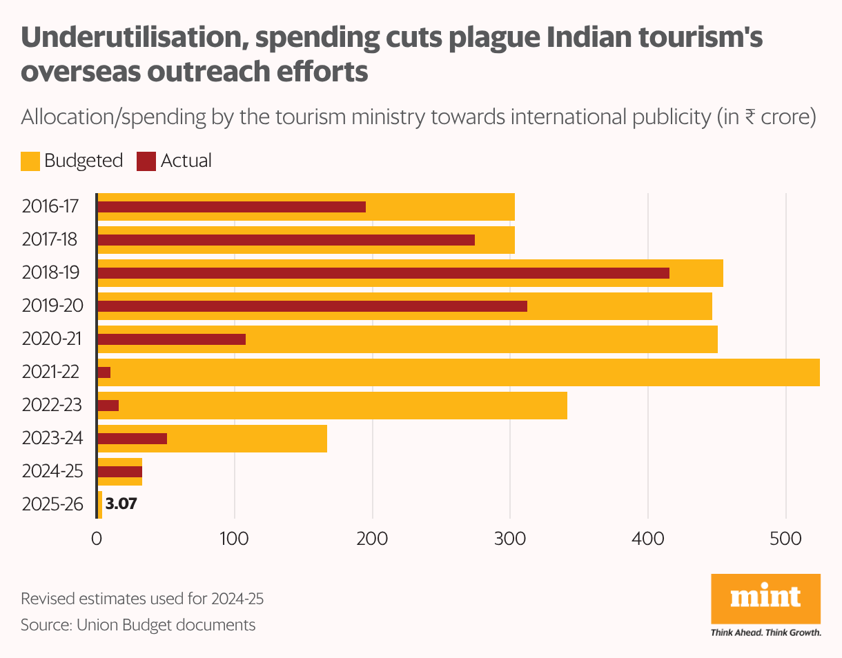 Under-utlisation, spending cuts plague Indian tourism's overseas outreach efforts (Bullet Bars)