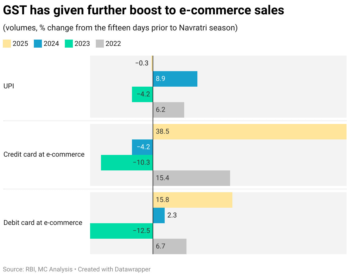 GST has given further boost to e-commerce sales (Grouped Bars)