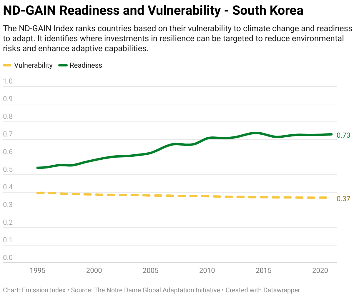 Greenhouse Gas Emissions in South Korea 13 Line chart showing total greenhouse gas emissions in South Korea since 1990.