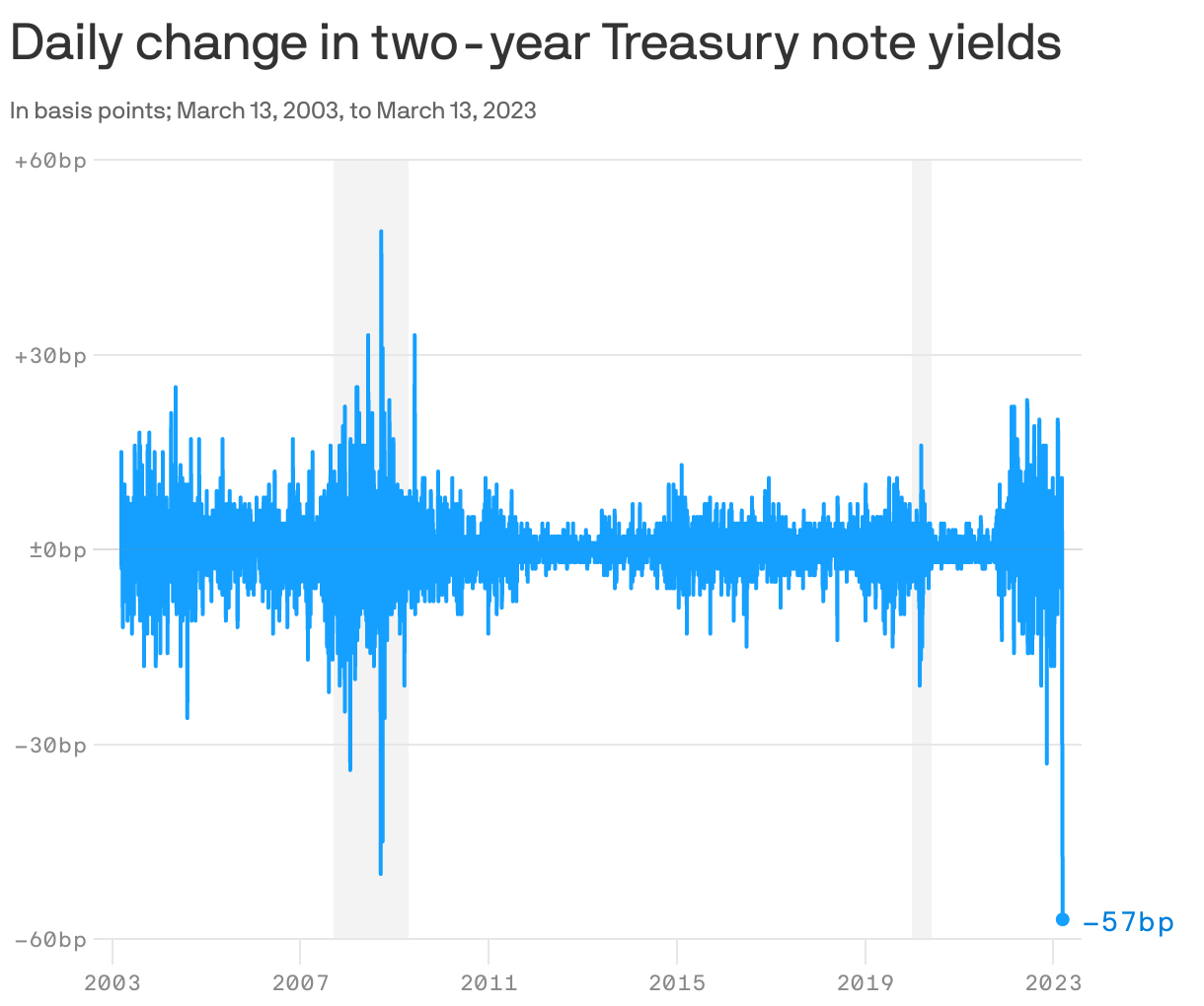 Daily change in two-year Treasury note yields