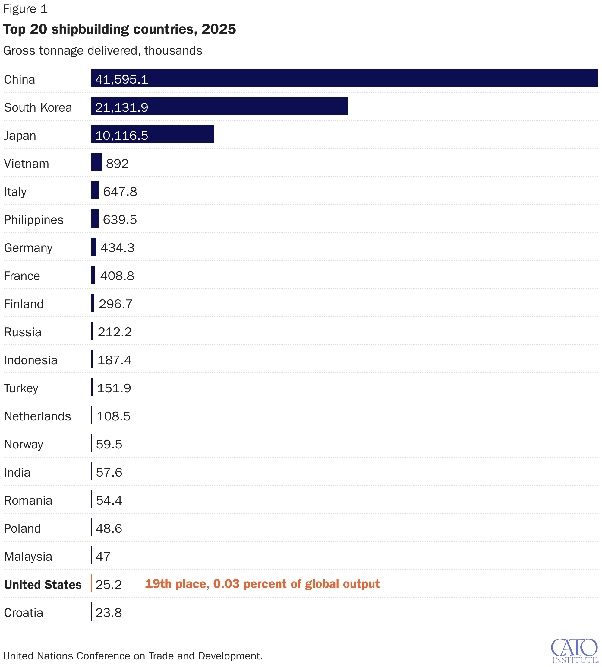 Top 20 shipbuilding countries, 2025