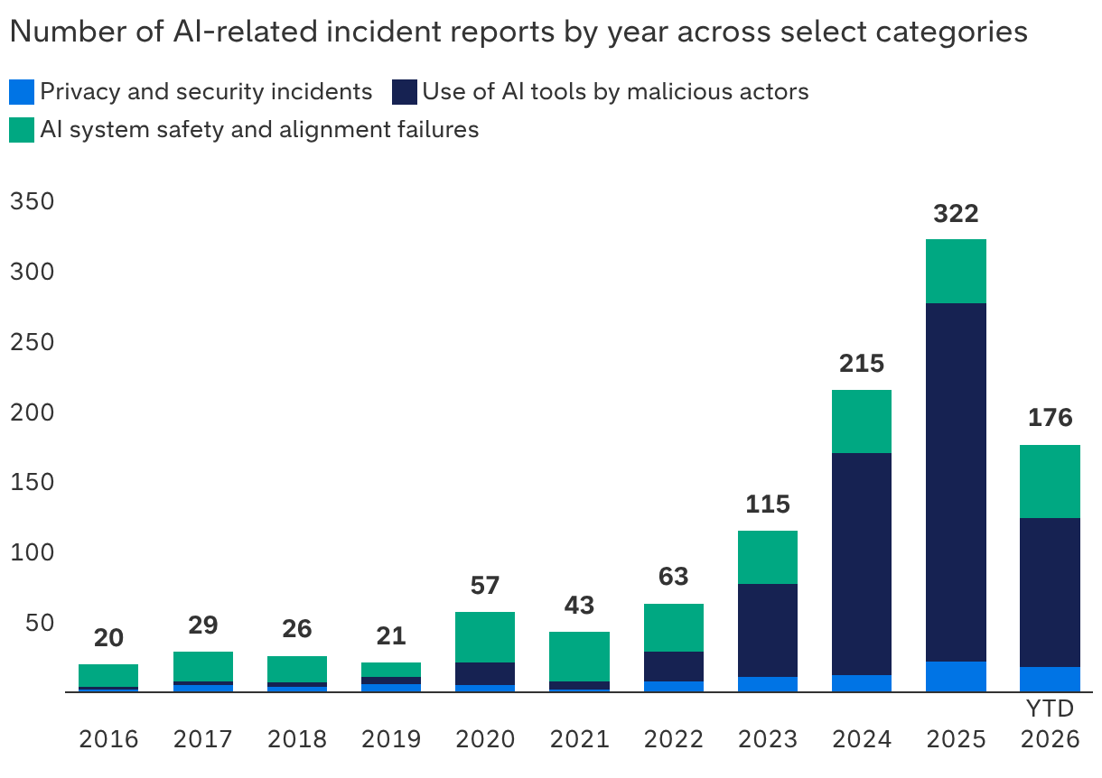 AI failures have increased as models advanced