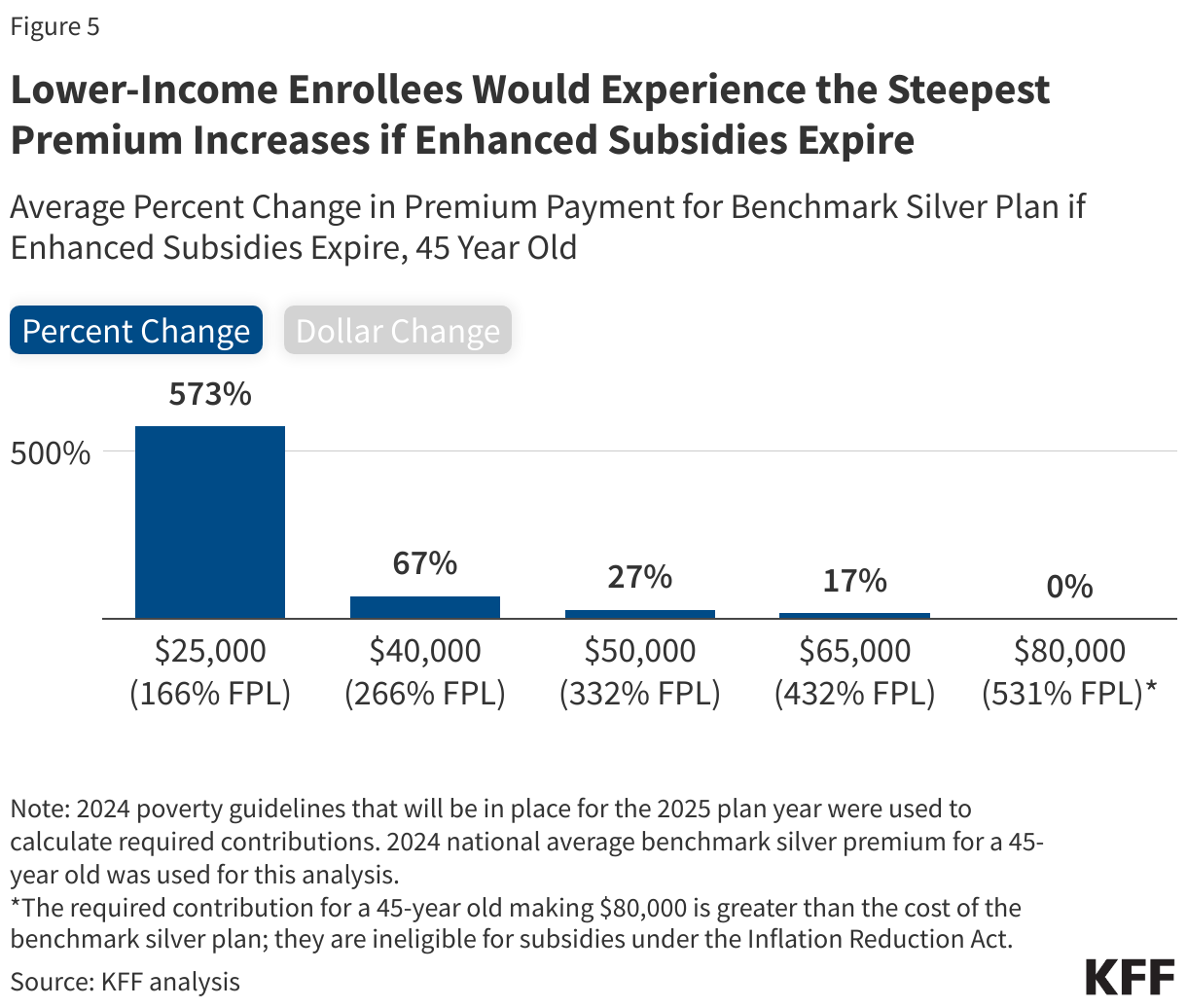 Lower-Income Enrollees Would Experience the Steepest Premium Increases if Enhanced Subsidies Expire data chart