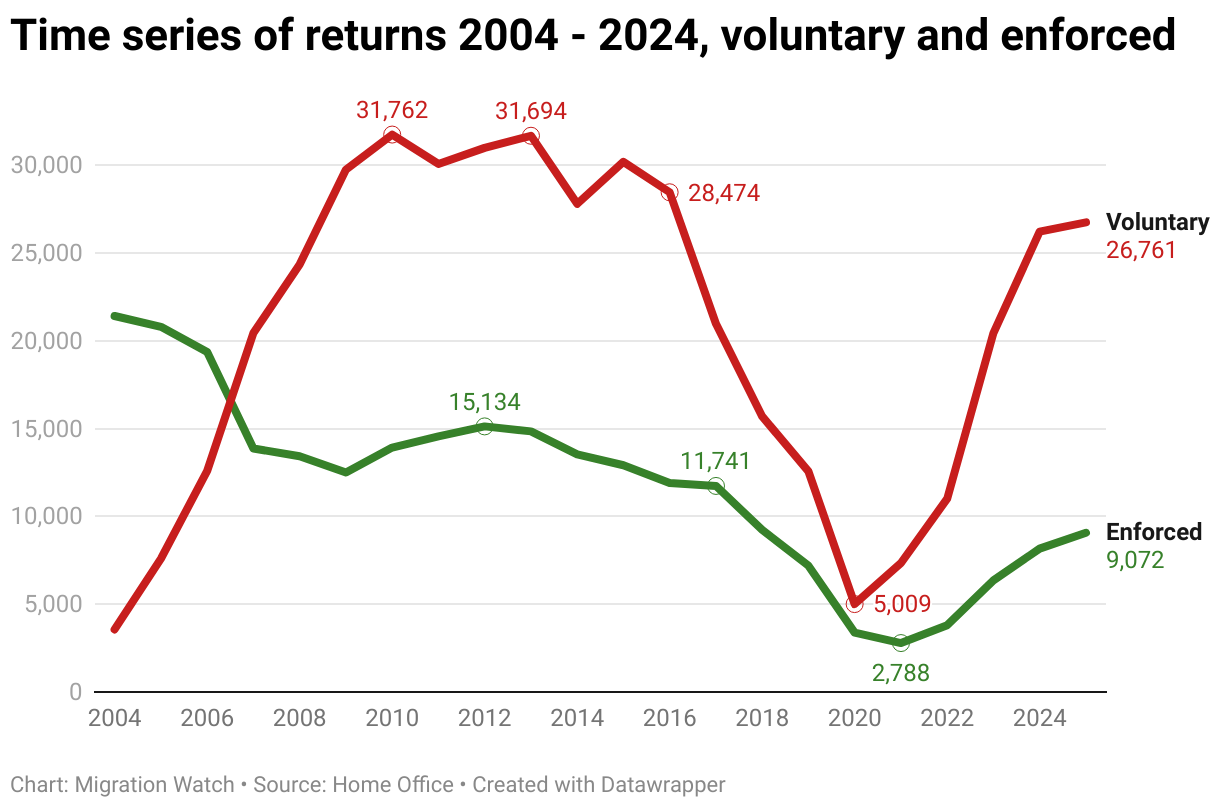 Time series of returns 2004 - 2024, voluntary and enforced (Line chart)