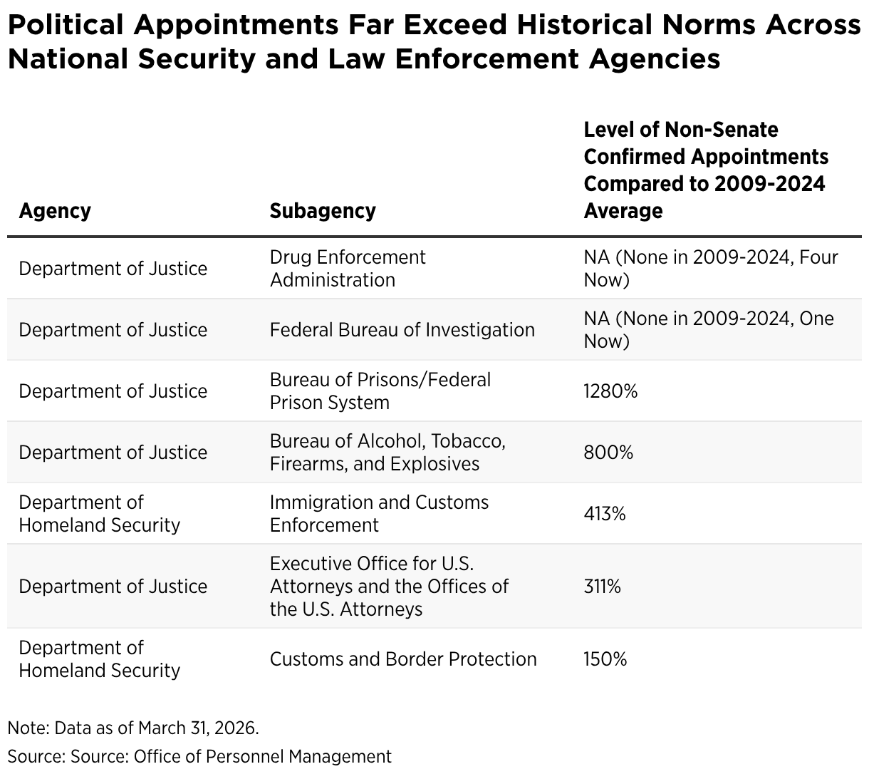 Political Appointments Far Exceed Historical Norms Across National Security and Law Enforcement Agencies (Table)