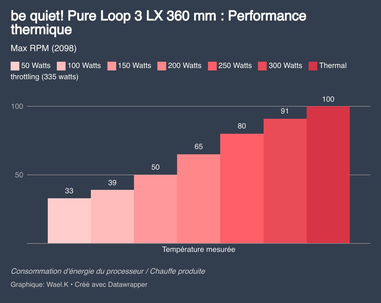 be quiet! Pure Loop 3 LX 360 mm : Performance thermique (Colonnes groupées)