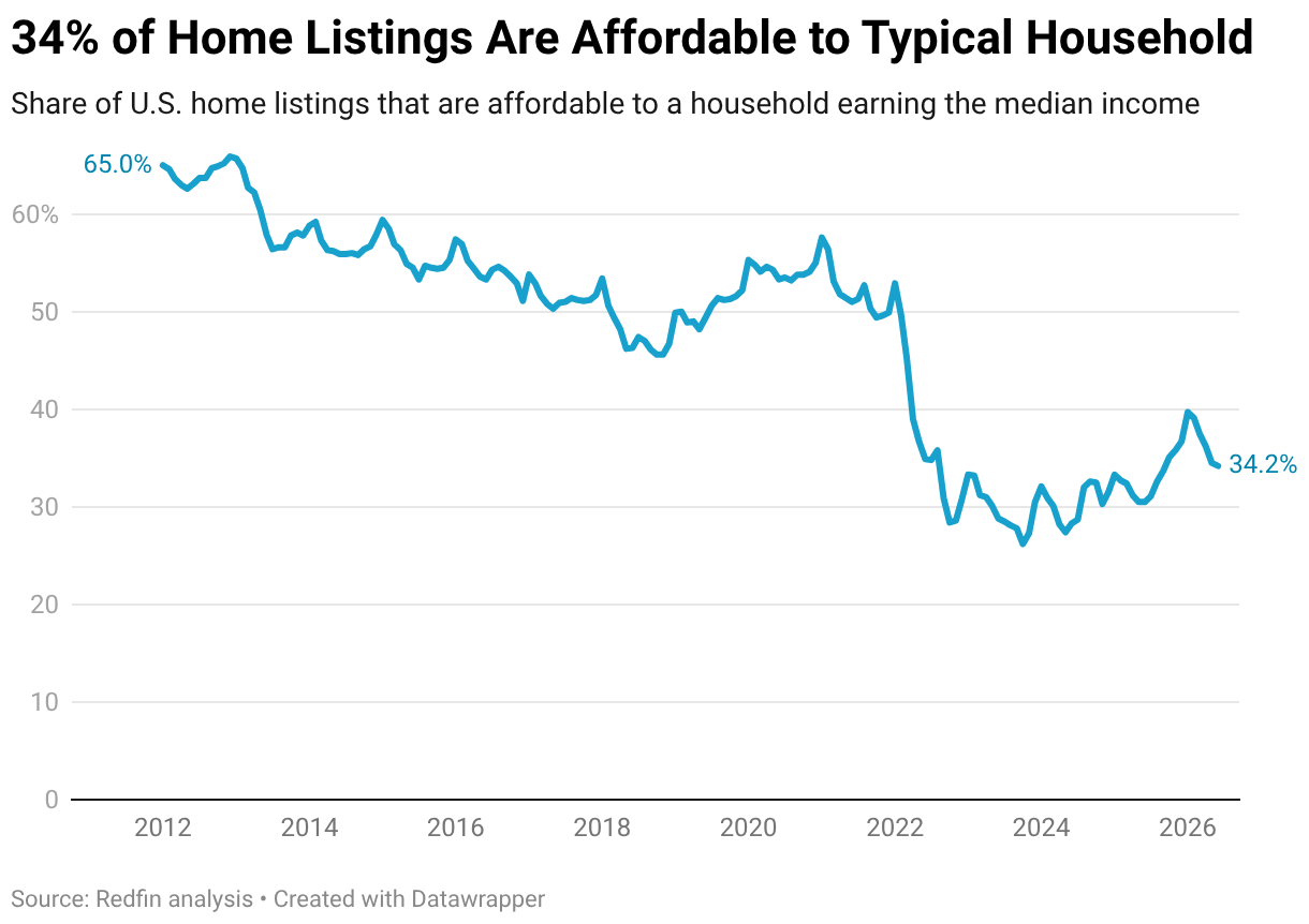 34% of Home Listings Are Affordable to Typical Household (Line chart)