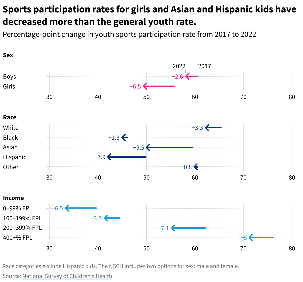 An arrow plot showing the percentage-point change in youth sports participation rate from 2017 to 2022 by demographic. Rates for girls and Asian and Hispanic kids have decreased more than the general youth rate.