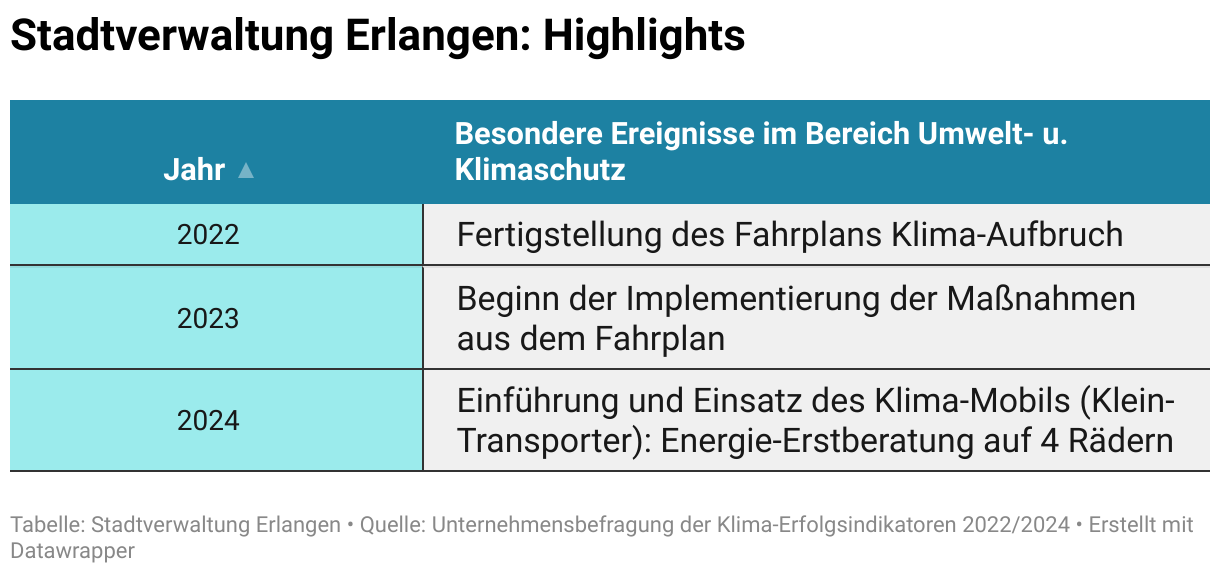 Besonders erwähnenswerte Ereignisse der Stadtverwaltung Erlangen sind die Erstellung des Fahrplans Klima-Aufbruch und der Umsetzungsbeschluss des Fahrplans durch den Stadtrat (2022); -2024 der Erwerb des Klima-Mobils zur Bereitstellung einer Mobilen Energieberatung und die Bereitstellung des Kommunalen Wärmeplans der Stadt Erlangen (2025)