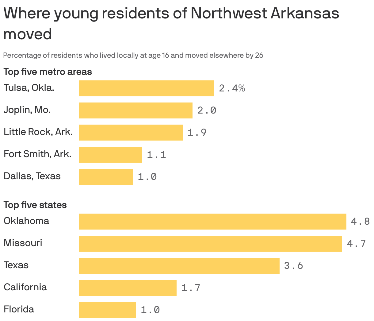 Where young residents of Northwest Arkansas moved
