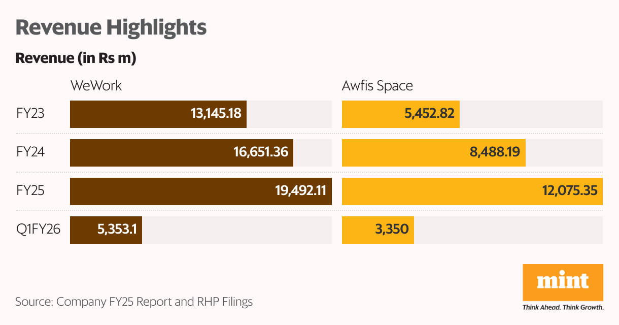 Revenue Highlights (Split Bars)