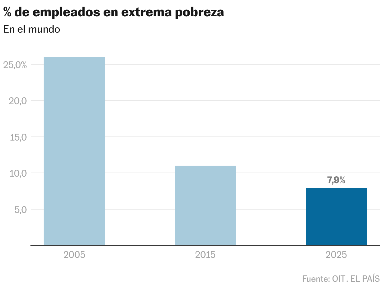 % of employees in extreme poverty (Column chart)