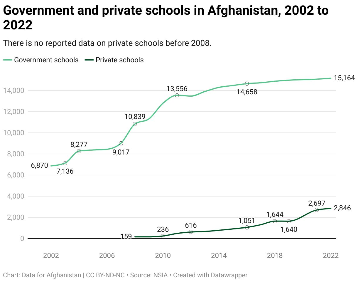 Government and private schools in Afghanistan, 2002 to 2022