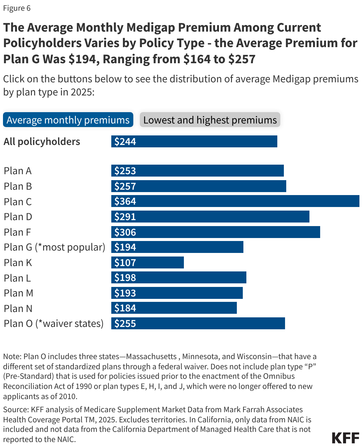 The Average Monthly Medigap Premium Among Current Policyholders Varies by Policy Type - the Average Premium for Plan G Was 4, Ranging from 4 to 7 (Bar Chart)