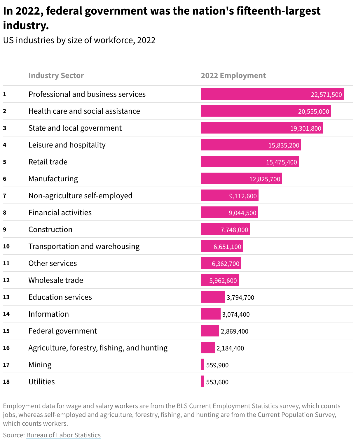 Table showing US industries by size of workforce in 2022. Professional and business services	 is the largest.
