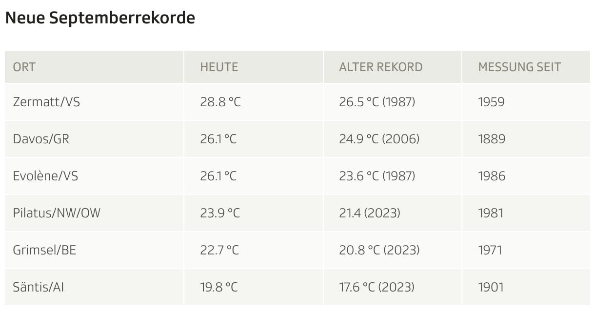 Neue Septemberrekorde (Tabelle)