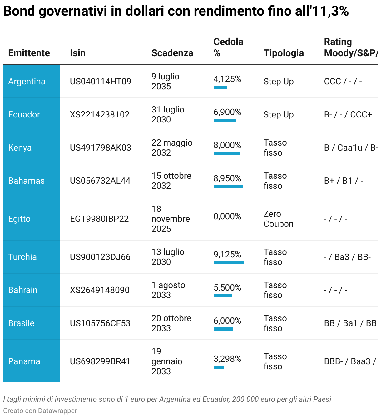 Bond governativi in dollari con rendimento fino all'11,3% (Tabella)