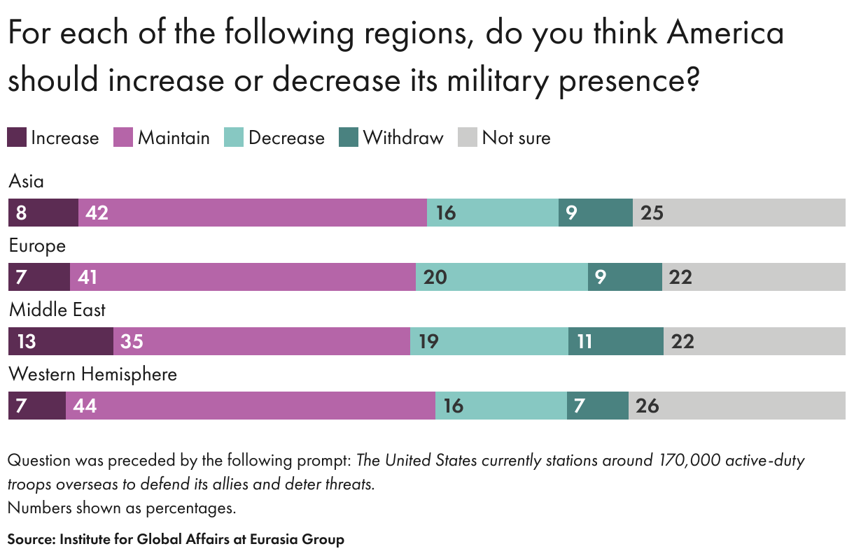 For each of the following regions, do you think America should increase or decrease its military presence? (Stacked Bars)