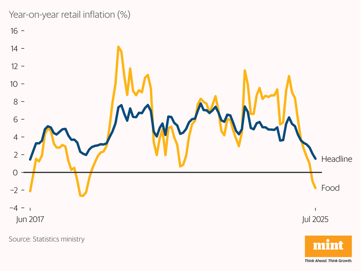 Line chart of India’s year-on-year retail inflation from June 2017 to July 2025, showing headline and food inflation. Headline fell to 1.5% and food to –2% in July 2025.