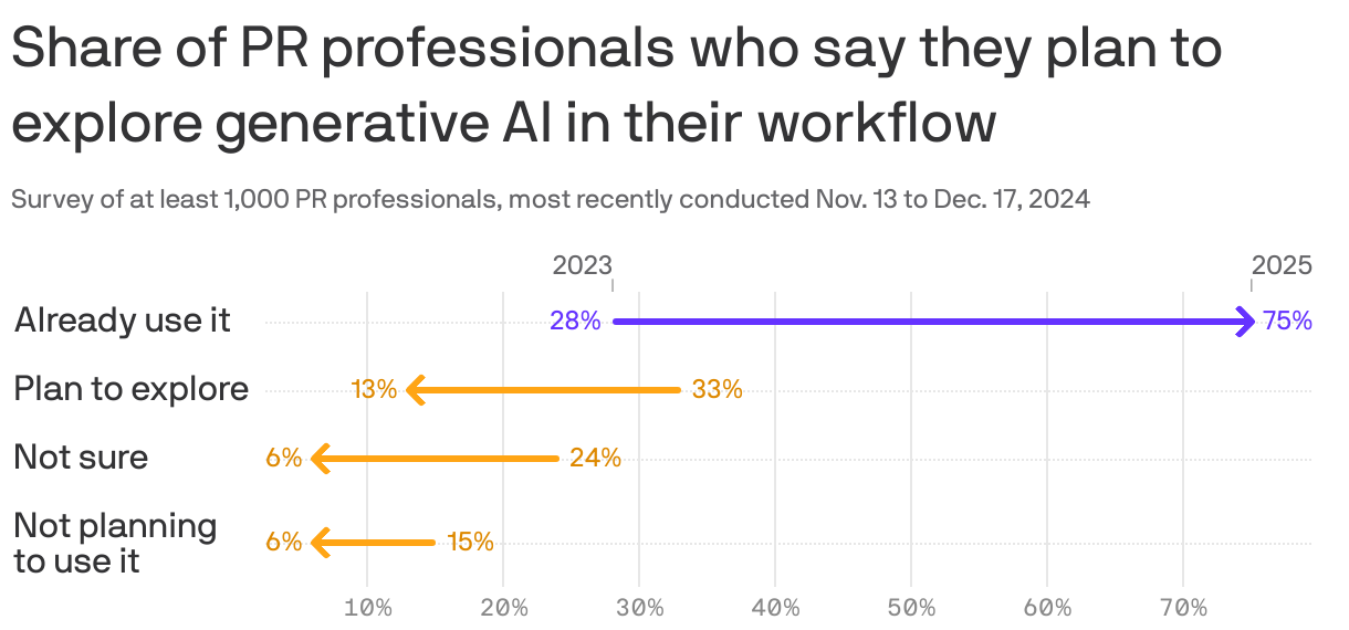An arrow chart showing the change in share of PR professionals who say they plan to explore generative AI in their workflow from 2023 to 2025. In 2023, only 28% of those surveyed said they used AI while in 2025, 75% do. 6% said they were not planning to use it in 2025, down from 15% in 2023.