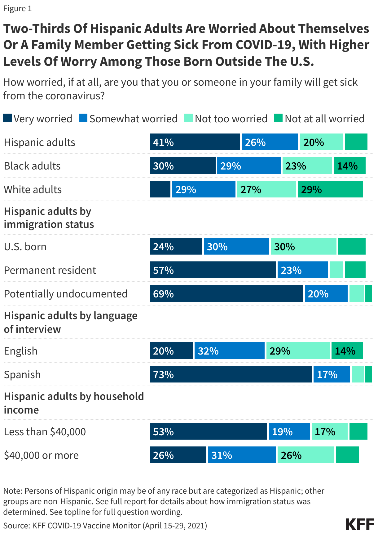 Two-Thirds Of Hispanic Adults Are Worried About Themselves Or A Family Member Getting Sick From COVID-19, With Higher Levels Of Worry Among Those Born Outside The U.S.